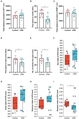 The impact of electroacupuncture on anxiety-like behavior and gut microbiome in a mouse model of chronic restraint stress